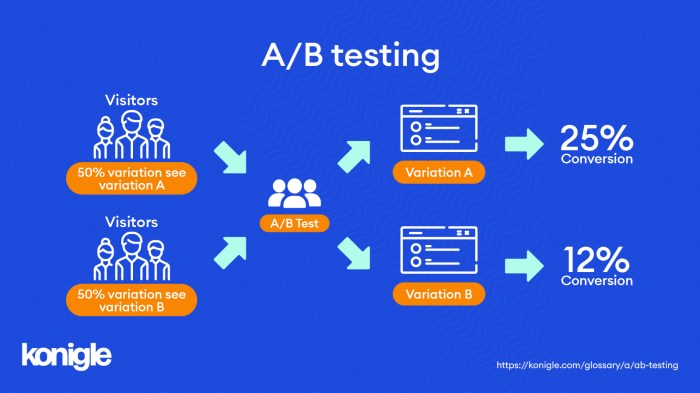 Using A/B Testing in Marketing