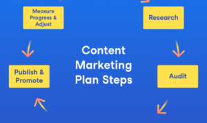 Developing a Content Marketing Plan