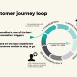 Understanding the Customer Journey