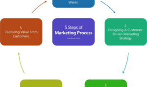 Building a Marketing Research Process