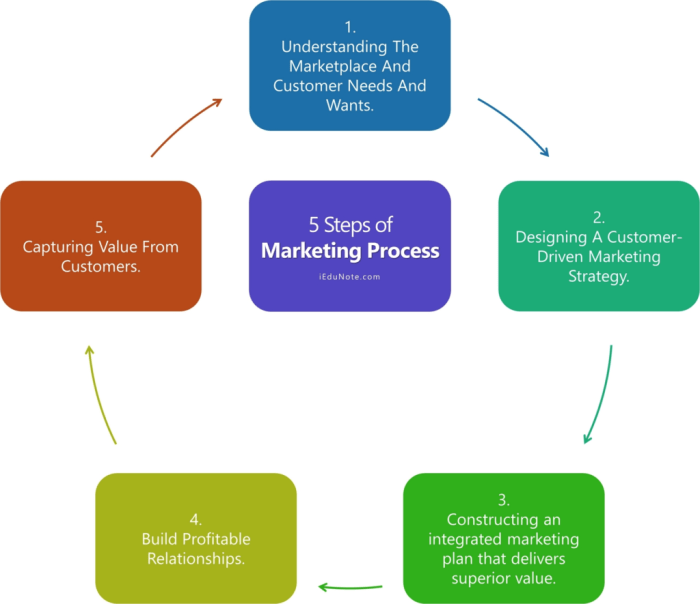 Building a Marketing Research Process